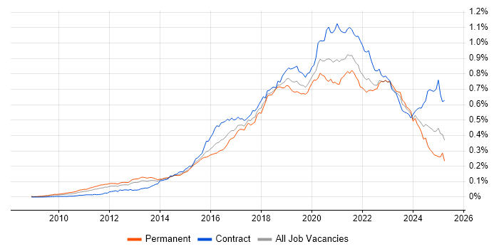 Job vacancy trend for Cloud Architect in the UK Job vacancy trend for Cloud Architect in the UK