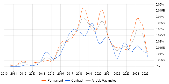 Job vacancy trend for Cloud Automation Engineer in the UK Job vacancy trend for Cloud Automation Engineer in the UK