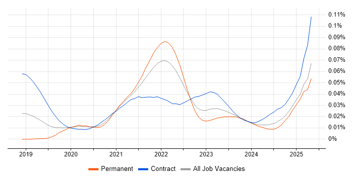 Job vacancy trend for Cloud Composer in the UK Job vacancy trend for Cloud Composer in the UK