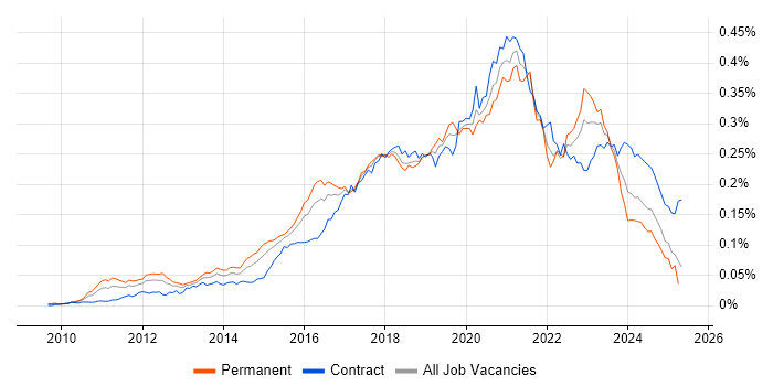 Job vacancy trend for Cloud Consultant in the UK Job vacancy trend for Cloud Consultant in the UK
