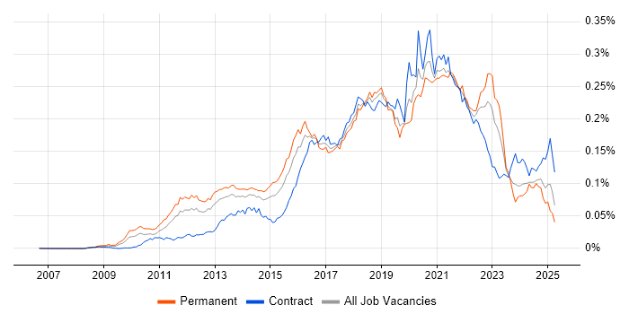 Job vacancy trend for Cloud Developer in the UK