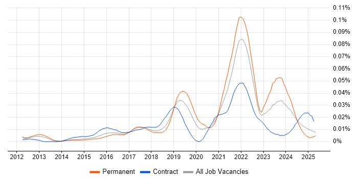 Job vacancy trend for Cloud Enablement in the UK