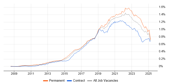 Job vacancy trend for Cloud Engineer in the UK Job vacancy trend for Cloud Engineer in the UK
