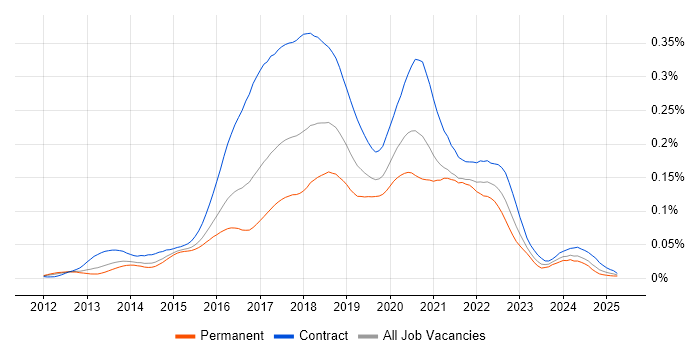 Job vacancy trend for Cloud Foundry in the UK Job vacancy trend for Cloud Foundry in the UK