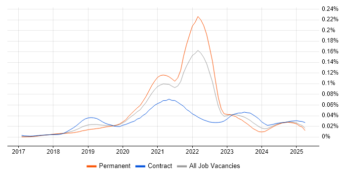 Job vacancy trend for Cloud Functions in the UK Job vacancy trend for Cloud Functions in the UK