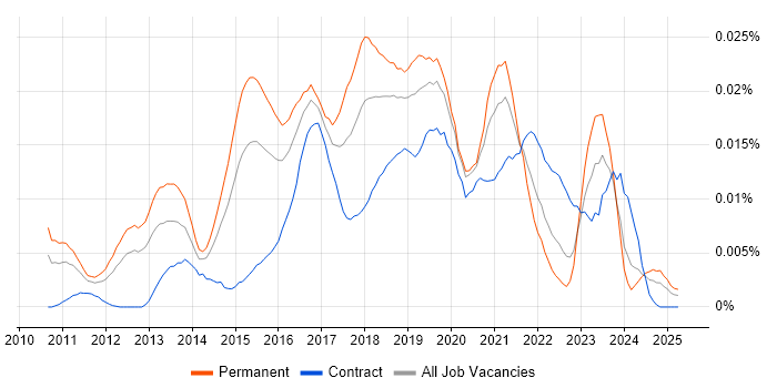 Job vacancy trend for Cloud Infrastructure Consultant in the UK Job vacancy trend for Cloud Infrastructure Consultant in the UK