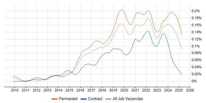 Job vacancy trend for Cloud Infrastructure Engineer in the UK