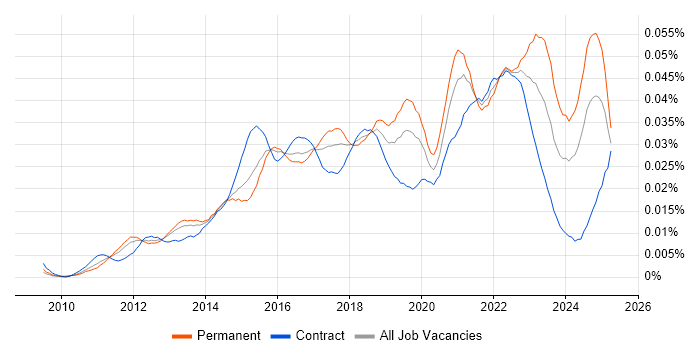 Job vacancy trend for Cloud Infrastructure Manager in the UK Job vacancy trend for Cloud Infrastructure Manager in the UK