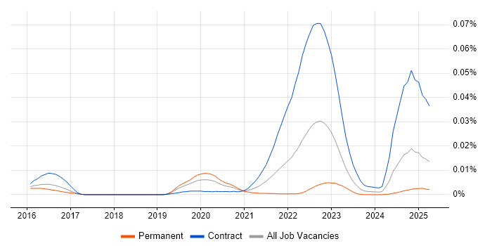 Job vacancy trend for cloud-init in the UK Job vacancy trend for cloud-init in the UK