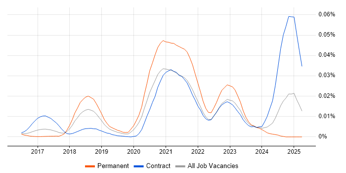 Job vacancy trend for Cloud Native Architect in the UK Job vacancy trend for Cloud Native Architect in the UK