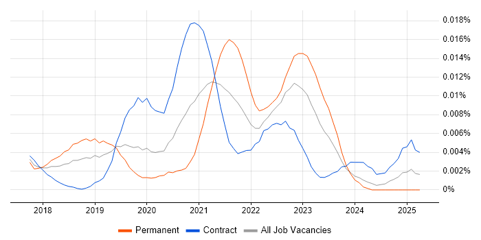 Job vacancy trend for Cloud Native Developer in the UK Job vacancy trend for Cloud Native Developer in the UK