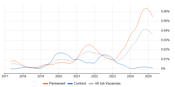 Job vacancy trend for Cloud Native Engineer in the UK Job vacancy trend for Cloud Native Engineer in the UK
