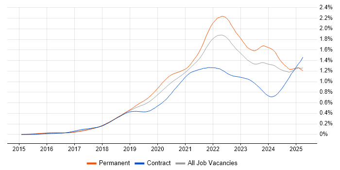 Job vacancy trend for Cloud Native in the UK