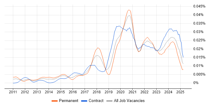 Job vacancy trend for Cloud Network Engineer in the UK Job vacancy trend for Cloud Network Engineer in the UK