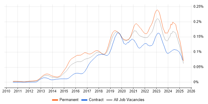 Job vacancy trend for Cloud Operations in the UK Job vacancy trend for Cloud Operations in the UK