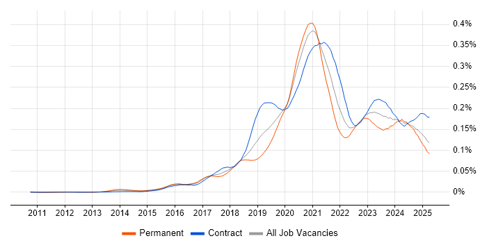 Job vacancy trend for Cloud Platform Engineer in the UK Job vacancy trend for Cloud Platform Engineer in the UK