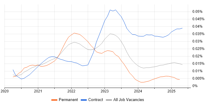 Job vacancy trend for Cloud Run in the UK Job vacancy trend for Cloud Run in the UK