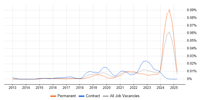 Job vacancy trend for Cloud Security Analyst in the UK Job vacancy trend for Cloud Security Analyst in the UK