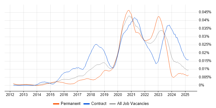 Job vacancy trend for Cloud Security Consultant in the UK Job vacancy trend for Cloud Security Consultant in the UK