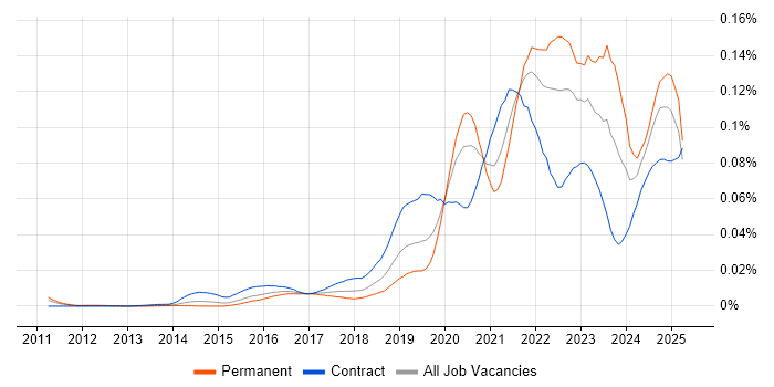 Job vacancy trend for Cloud Security Engineer in the UK Job vacancy trend for Cloud Security Engineer in the UK
