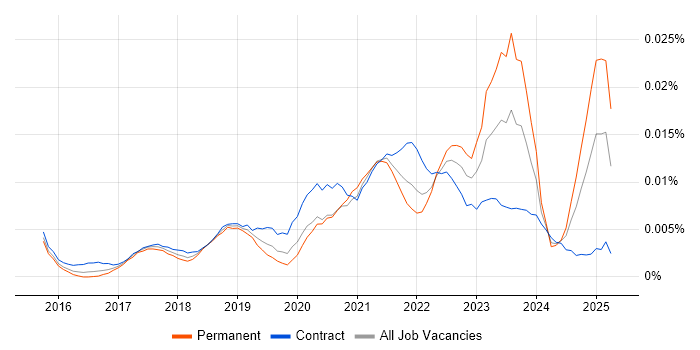 Job vacancy trend for Cloud Security Lead in the UK Job vacancy trend for Cloud Security Lead in the UK