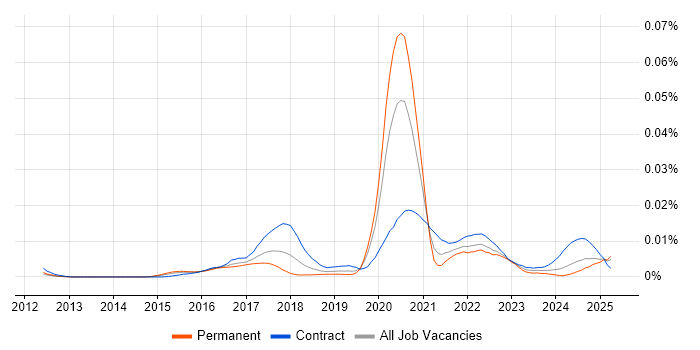 Job vacancy trend for Cloud Security Specialist in the UK Job vacancy trend for Cloud Security Specialist in the UK