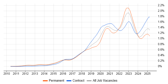 Job vacancy trend for Cloud Security in the UK Job vacancy trend for Cloud Security in the UK