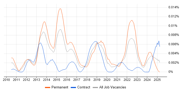 Job vacancy trend for Cloud Software Developer in the UK Job vacancy trend for Cloud Software Developer in the UK