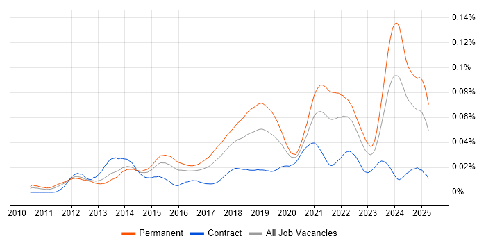 Job vacancy trend for Cloud Software Engineer in the UK Job vacancy trend for Cloud Software Engineer in the UK
