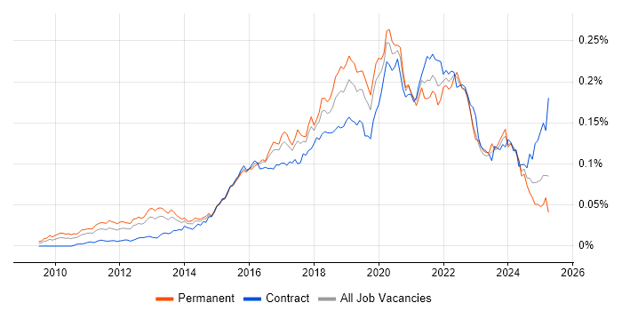 Job vacancy trend for Cloud Solutions Architect in the UK Job vacancy trend for Cloud Solutions Architect in the UK