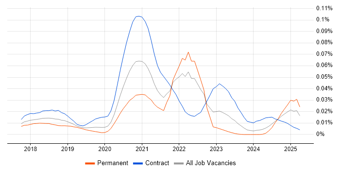 Job vacancy trend for Cloud Spanner in the UK Job vacancy trend for Cloud Spanner in the UK