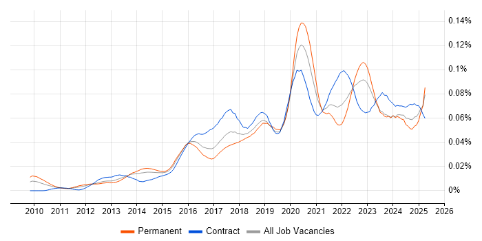 Job vacancy trend for Cloud Specialist in the UK