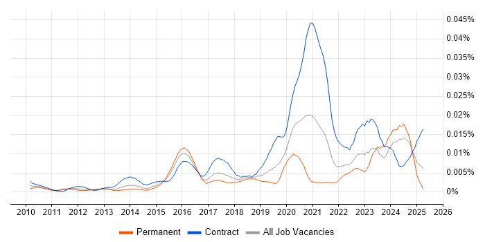Job vacancy trend for Cloud Technical Analyst in the UK Job vacancy trend for Cloud Technical Analyst in the UK