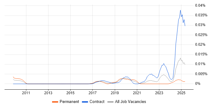 Job vacancy trend for Cloud9 IDE in the UK Job vacancy trend for Cloud9 IDE in the UK