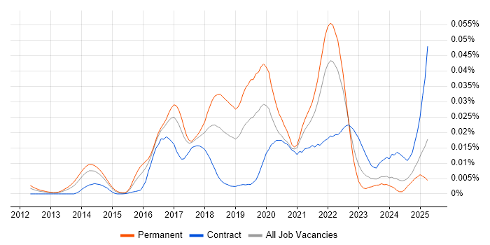 Job vacancy trend for CloudBees in the UK