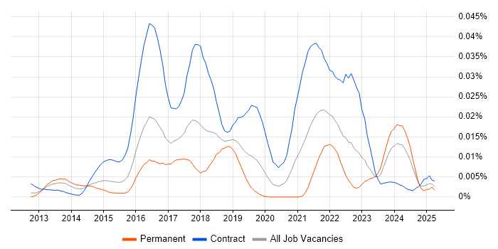 Job vacancy trend for Cloudera CDH in the UK Job vacancy trend for Cloudera CDH in the UK
