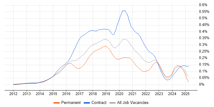 Job vacancy trend for Cloudera in the UK