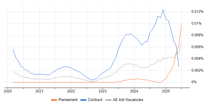 Job vacancy trend for Cloudflare Engineer in the UK