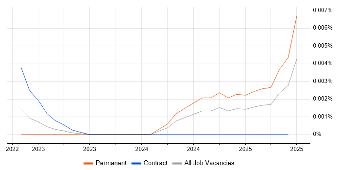 Job vacancy trend for Cloudflare Specialist in the UK Job vacancy trend for Cloudflare Specialist in the UK