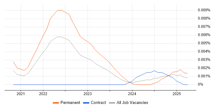 Job vacancy trend for Cloudflare Workers in the UK Job vacancy trend for Cloudflare Workers in the UK