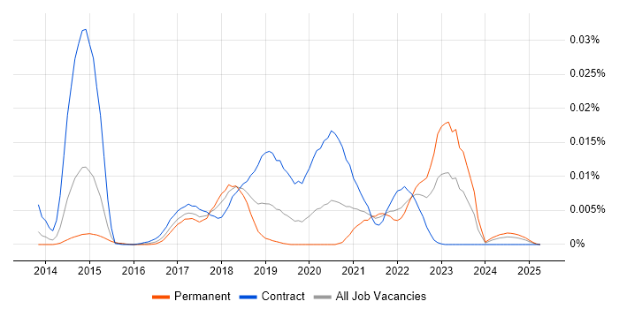 Job vacancy trend for CloudForms in the UK Job vacancy trend for CloudForms in the UK
