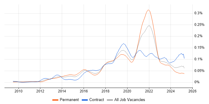Job vacancy trend for CloudFront in the UK Job vacancy trend for CloudFront in the UK