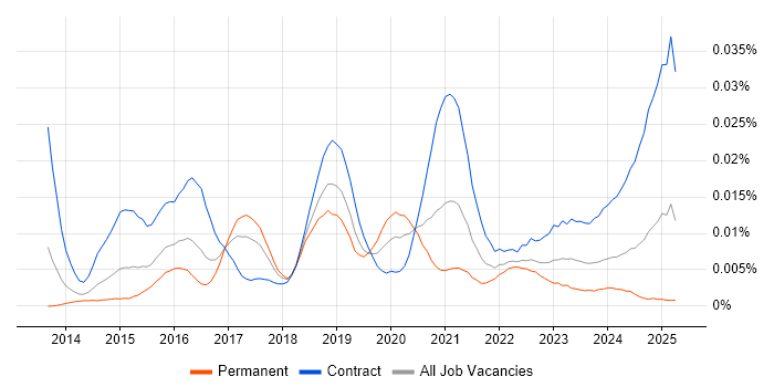 Job vacancy trend for CloudHub in the UK Job vacancy trend for CloudHub in the UK