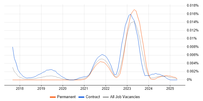 Job vacancy trend for Cloudinary in the UK Job vacancy trend for Cloudinary in the UK