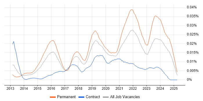 Job vacancy trend for CloudOps Engineer in the UK Job vacancy trend for CloudOps Engineer in the UK