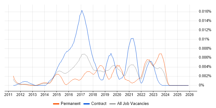 CloudSense job vacancy trend in the UK