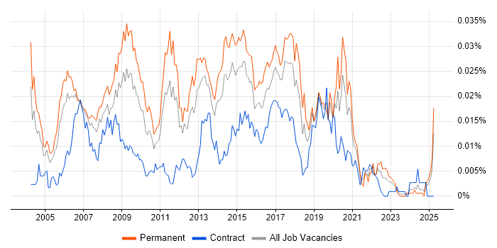 Job vacancy trend for Cluster Analysis in the UK Job vacancy trend for Cluster Analysis in the UK