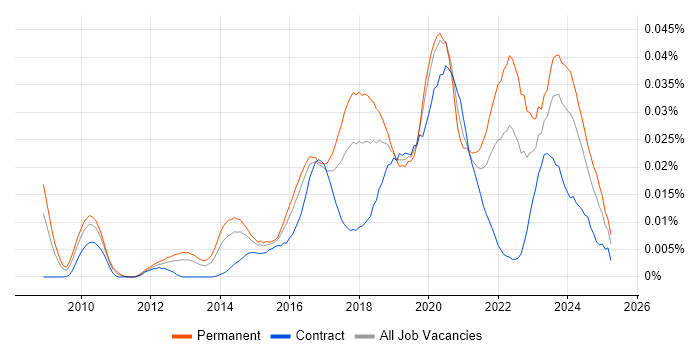 Job vacancy trend for CMake in the UK