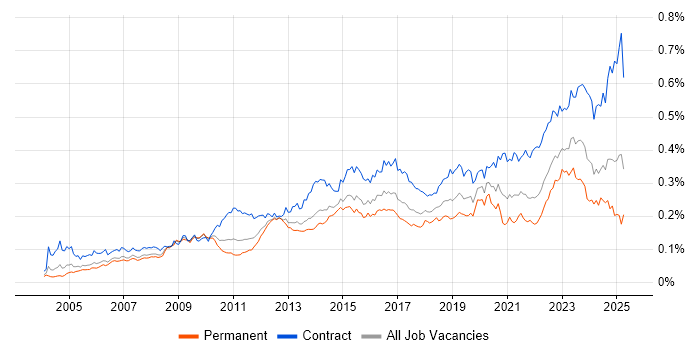 Job vacancy trend for CMDB in the UK