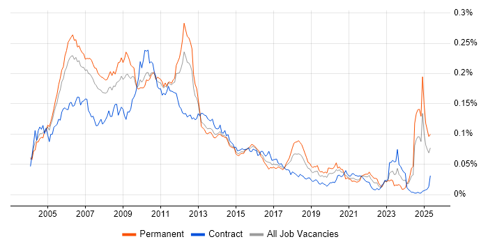 Job vacancy trend for CMMI in the UK Job vacancy trend for CMMI in the UK